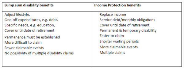 Disability Insurance Cover and Income Protection Benefits