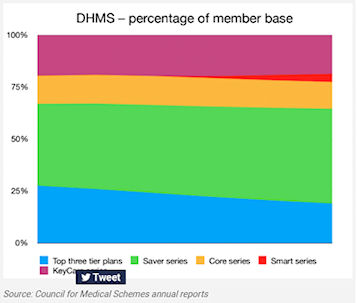 Discovery Health Medical Scheme (DHMS) - Percentage of Members
